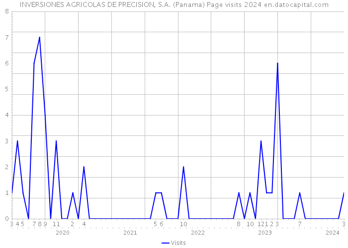 INVERSIONES AGRICOLAS DE PRECISION, S.A. (Panama) Page visits 2024 