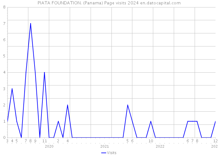 PIATA FOUNDATION. (Panama) Page visits 2024 