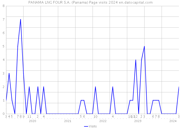 PANAMA LNG FOUR S.A. (Panama) Page visits 2024 