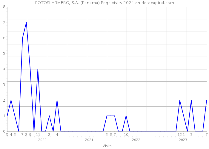 POTOSI ARMERO, S.A. (Panama) Page visits 2024 