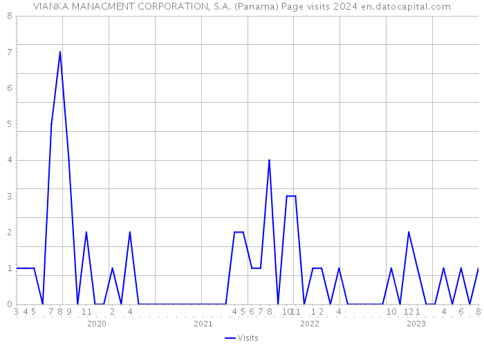 VIANKA MANAGMENT CORPORATION, S.A. (Panama) Page visits 2024 