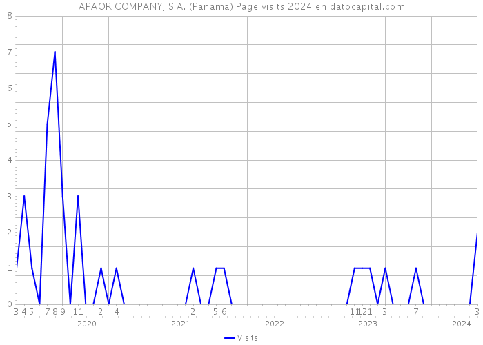 APAOR COMPANY, S.A. (Panama) Page visits 2024 