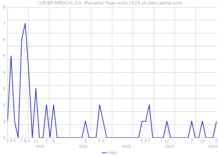 CLEVER MEDICAL S.A. (Panama) Page visits 2024 