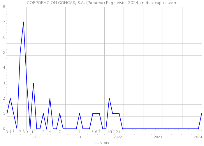 CORPORACION GONCAS, S.A. (Panama) Page visits 2024 