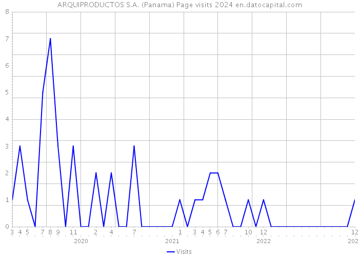 ARQUIPRODUCTOS S.A. (Panama) Page visits 2024 