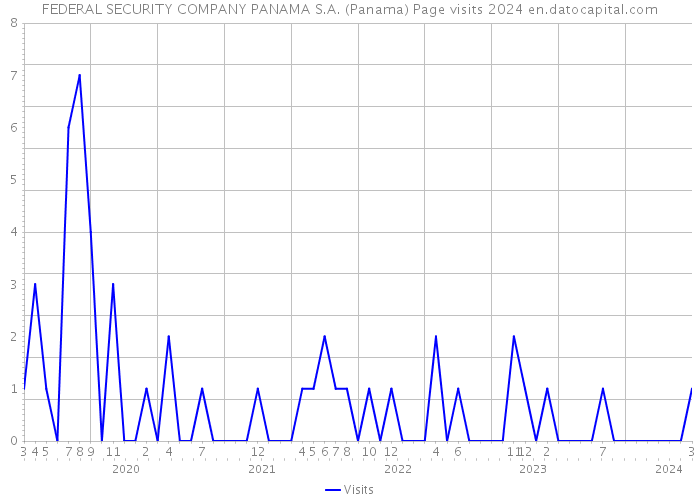 FEDERAL SECURITY COMPANY PANAMA S.A. (Panama) Page visits 2024 