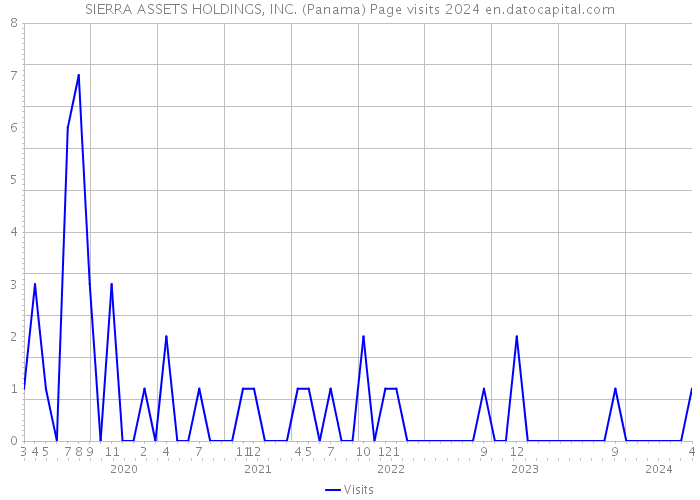 SIERRA ASSETS HOLDINGS, INC. (Panama) Page visits 2024 