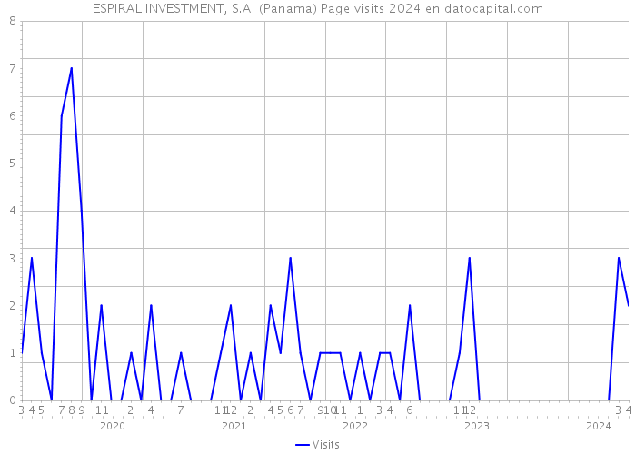 ESPIRAL INVESTMENT, S.A. (Panama) Page visits 2024 