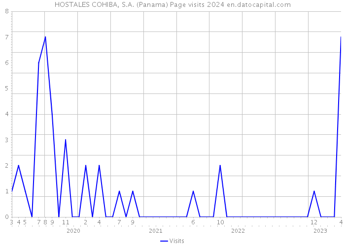 HOSTALES COHIBA, S.A. (Panama) Page visits 2024 