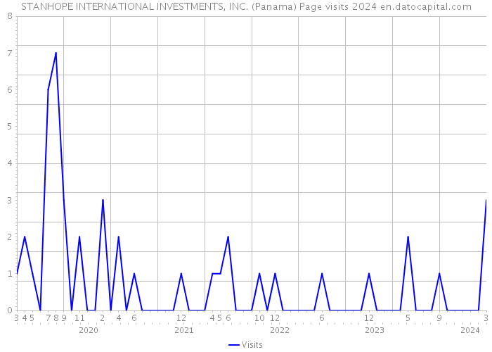 STANHOPE INTERNATIONAL INVESTMENTS, INC. (Panama) Page visits 2024 
