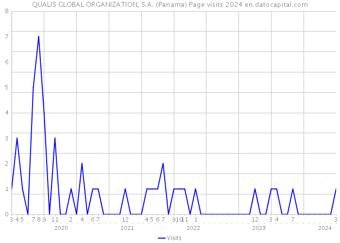 QUALIS GLOBAL ORGANIZATION, S.A. (Panama) Page visits 2024 