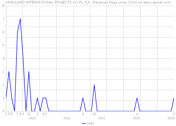 VANGUARD INTERNATIONAL PROJECTS (V.I.P), S.A. (Panama) Page visits 2024 