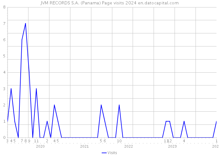JVM RECORDS S.A. (Panama) Page visits 2024 