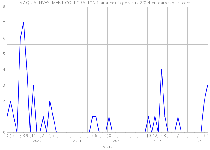 MAQUIA INVESTMENT CORPORATION (Panama) Page visits 2024 