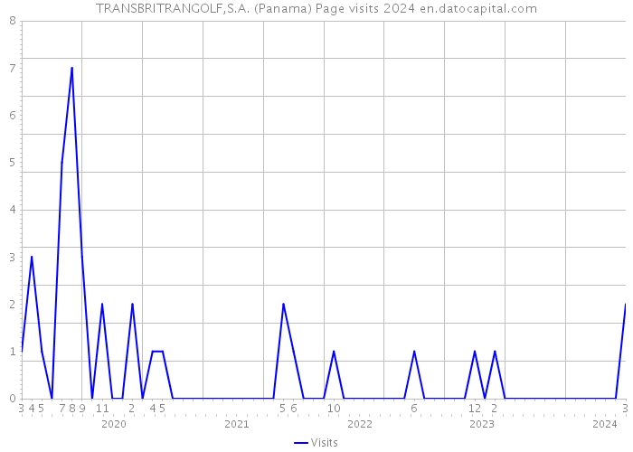 TRANSBRITRANGOLF,S.A. (Panama) Page visits 2024 