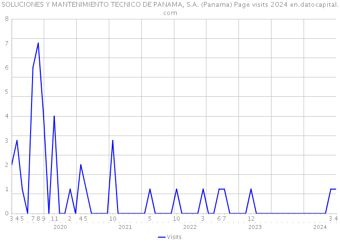 SOLUCIONES Y MANTENIMIENTO TECNICO DE PANAMA, S.A. (Panama) Page visits 2024 