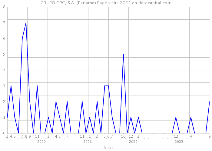 GRUPO OPC, S.A. (Panama) Page visits 2024 