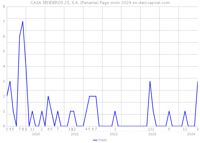 CASA SENDEROS 23, S.A. (Panama) Page visits 2024 