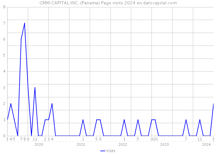 CMM CAPITAL INC. (Panama) Page visits 2024 