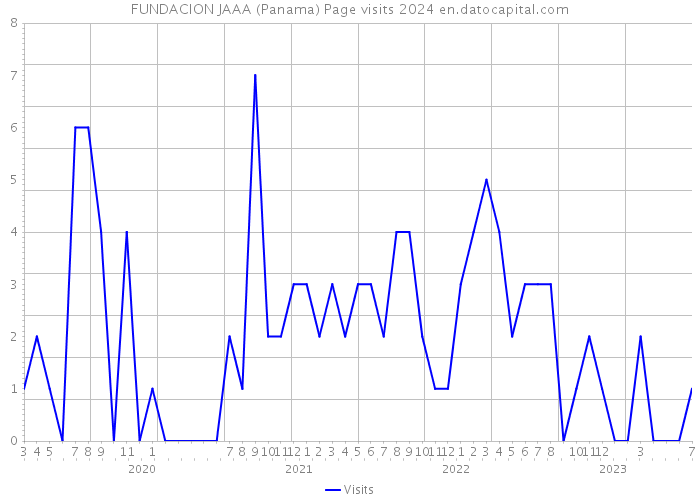 FUNDACION JAAA (Panama) Page visits 2024 
