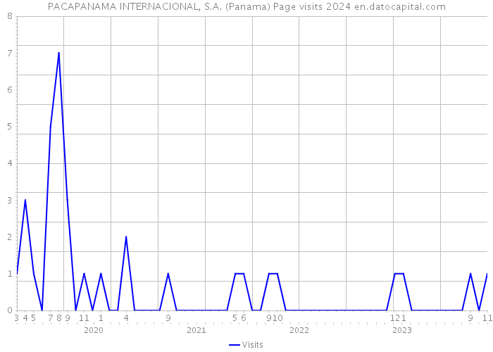 PACAPANAMA INTERNACIONAL, S.A. (Panama) Page visits 2024 