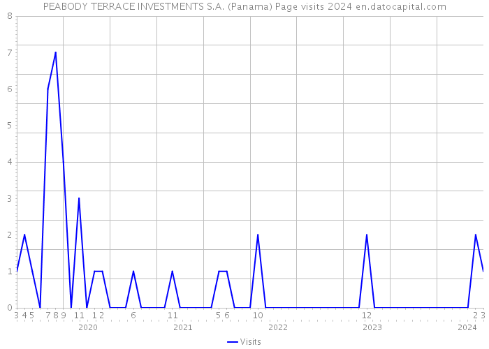 PEABODY TERRACE INVESTMENTS S.A. (Panama) Page visits 2024 