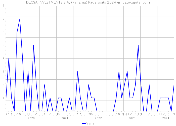 DECSA INVESTMENTS S,A, (Panama) Page visits 2024 