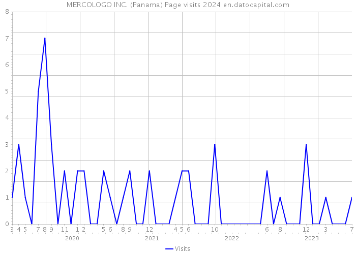 MERCOLOGO INC. (Panama) Page visits 2024 