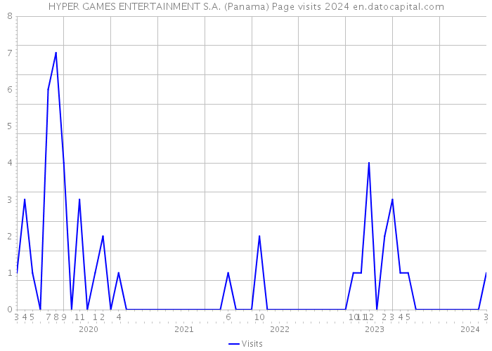 HYPER GAMES ENTERTAINMENT S.A. (Panama) Page visits 2024 