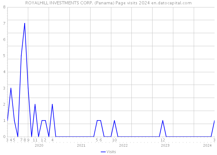 ROYALHILL INVESTMENTS CORP. (Panama) Page visits 2024 
