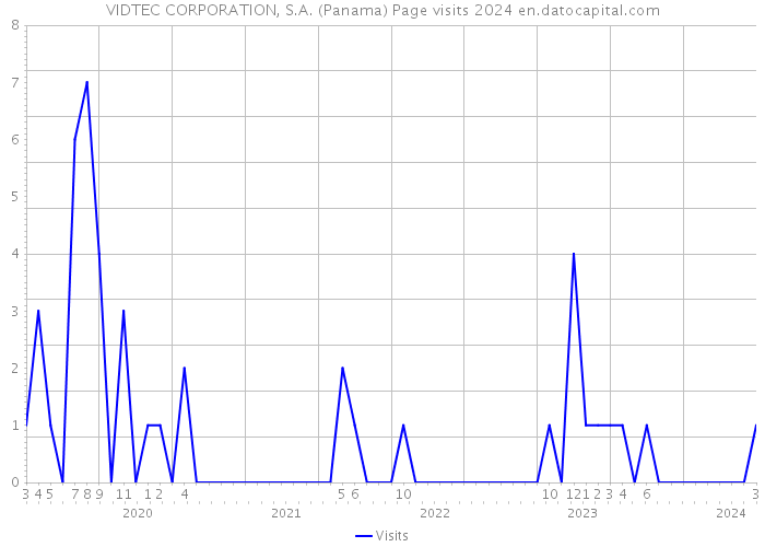VIDTEC CORPORATION, S.A. (Panama) Page visits 2024 