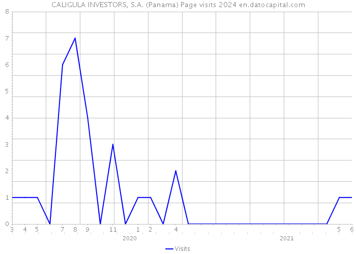 CALIGULA INVESTORS, S.A. (Panama) Page visits 2024 