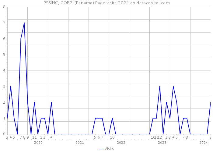PSSINC, CORP. (Panama) Page visits 2024 