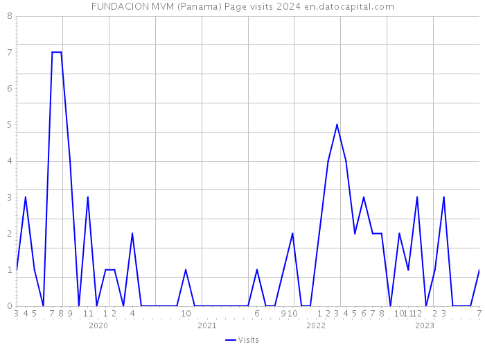 FUNDACION MVM (Panama) Page visits 2024 