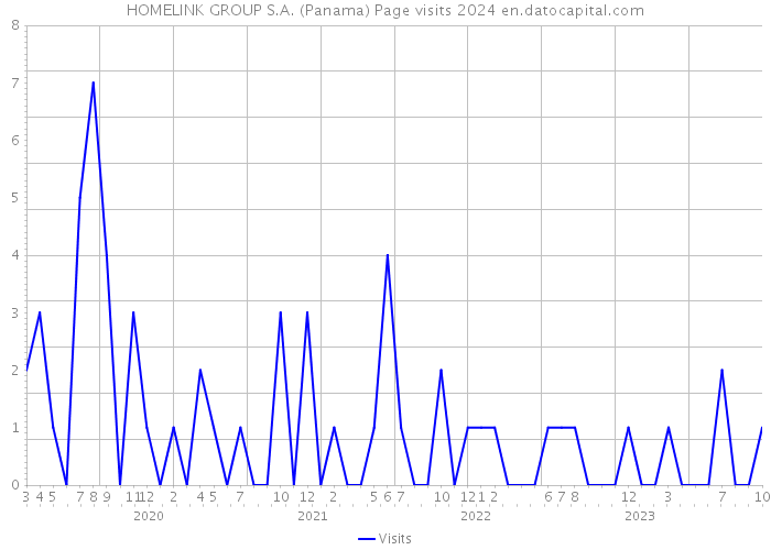 HOMELINK GROUP S.A. (Panama) Page visits 2024 
