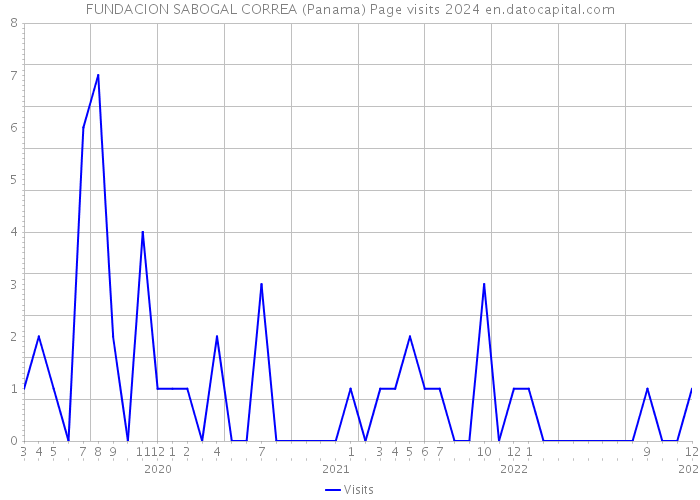 FUNDACION SABOGAL CORREA (Panama) Page visits 2024 