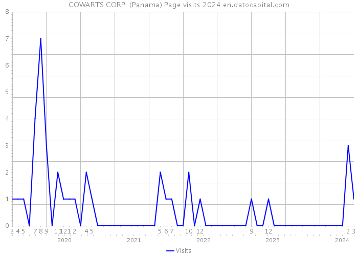 COWARTS CORP. (Panama) Page visits 2024 