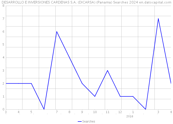 DESARROLLO E INVERSIONES CARDENAS S.A. (DICARSA) (Panama) Searches 2024 
