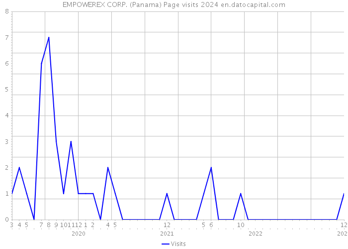 EMPOWEREX CORP. (Panama) Page visits 2024 