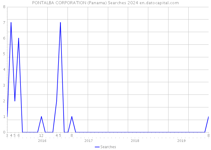PONTALBA CORPORATION (Panama) Searches 2024 