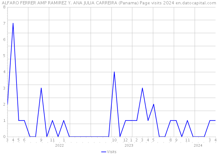 ALFARO FERRER AMP RAMIREZ Y. ANA JULIA CARREIRA (Panama) Page visits 2024 