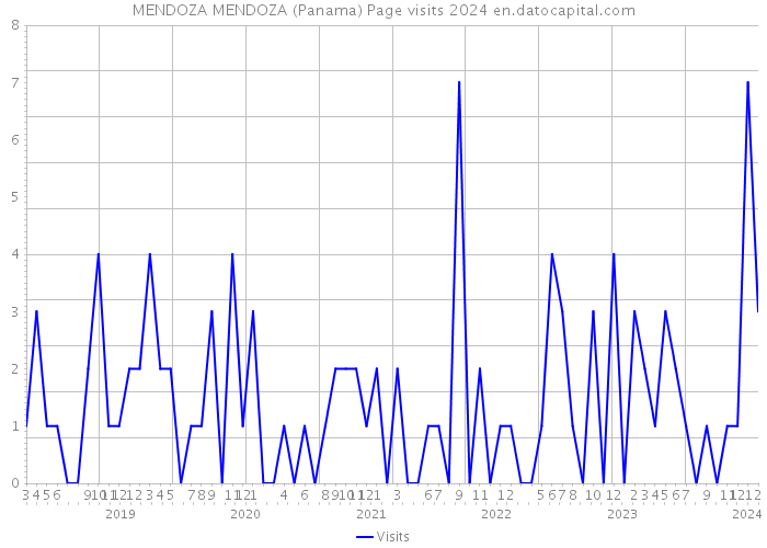MENDOZA MENDOZA (Panama) Page visits 2024 