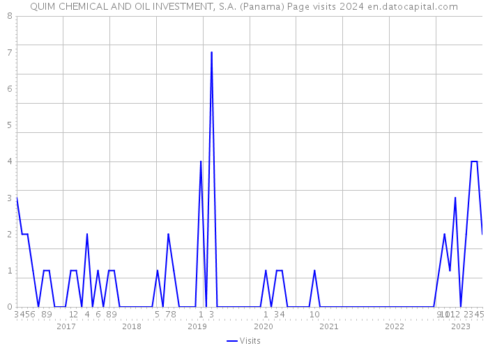 QUIM CHEMICAL AND OIL INVESTMENT, S.A. (Panama) Page visits 2024 