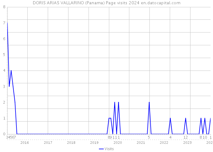 DORIS ARIAS VALLARINO (Panama) Page visits 2024 
