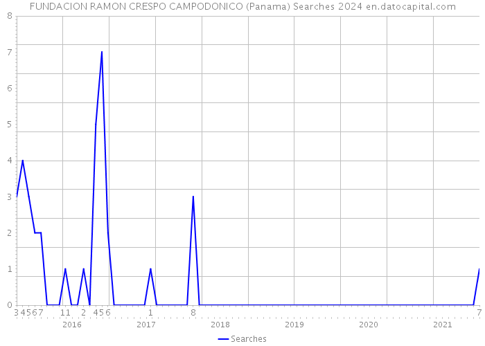 FUNDACION RAMON CRESPO CAMPODONICO (Panama) Searches 2024 