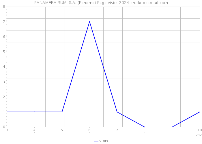 PANAMERA RUM, S.A. (Panama) Page visits 2024 