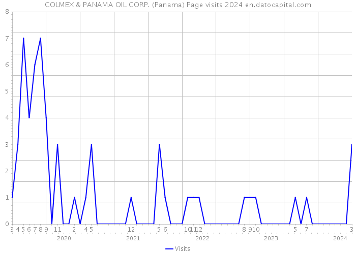 COLMEX & PANAMA OIL CORP. (Panama) Page visits 2024 