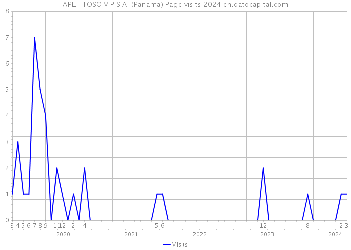 APETITOSO VIP S.A. (Panama) Page visits 2024 