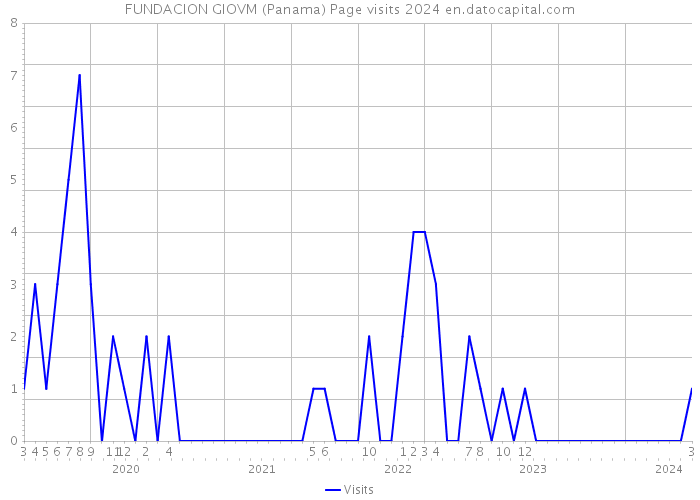 FUNDACION GIOVM (Panama) Page visits 2024 