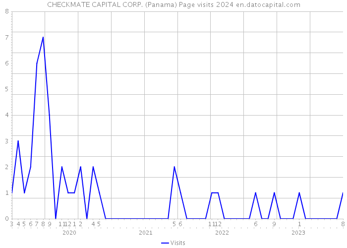 CHECKMATE CAPITAL CORP. (Panama) Page visits 2024 